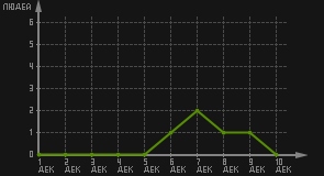статистика посещаемости страниц автора (посетителей/дата)