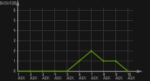 статистика посещаемости страниц автора (визитов/дата)