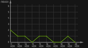 статистика посещаемости страниц автора (посетителей/дата)