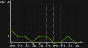статистика посещаемости страниц автора (визитов/дата)
