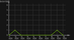 статистика посещаемости страниц автора (визитов/дата)