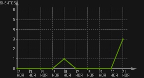 статистика посещаемости страниц автора (визитов/дата)
