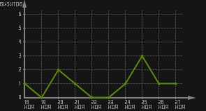 статистика посещаемости страниц автора (визитов/дата)