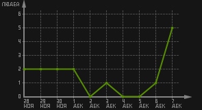 статистика посещаемости страниц автора (посетителей/дата)