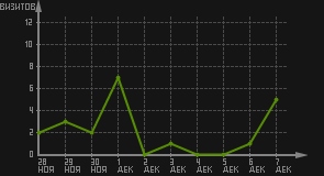 статистика посещаемости страниц автора (визитов/дата)