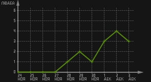 статистика посещаемости страниц автора (посетителей/дата)