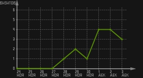 статистика посещаемости страниц автора (визитов/дата)