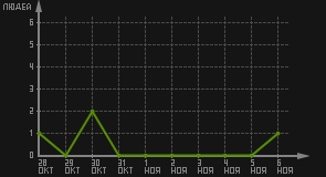 статистика посещаемости страниц автора (посетителей/дата)