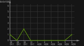 статистика посещаемости страниц автора (визитов/дата)