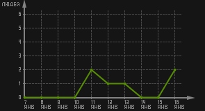 статистика посещаемости страниц автора (посетителей/дата)