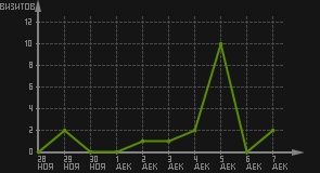 статистика посещаемости страниц автора (визитов/дата)