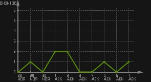 статистика посещаемости страниц автора (визитов/дата)
