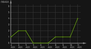 статистика посещаемости страниц автора (посетителей/дата)