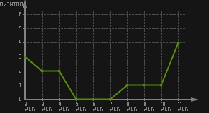 статистика посещаемости страниц автора (визитов/дата)