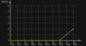 статистика посещаемости страниц автора (посетителей/дата)