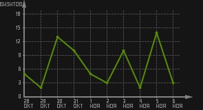 статистика посещаемости страниц автора (визитов/дата)