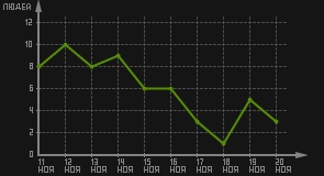 статистика посещаемости страниц автора (посетителей/дата)