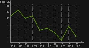 статистика посещаемости страниц автора (визитов/дата)