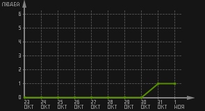 статистика посещаемости страниц автора (посетителей/дата)