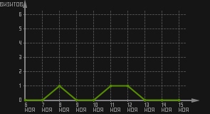 статистика посещаемости страниц автора (визитов/дата)
