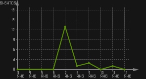 статистика посещаемости страниц автора (визитов/дата)