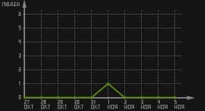 статистика посещаемости страниц автора (посетителей/дата)