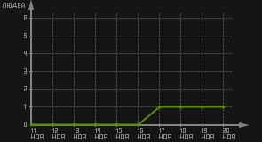 статистика посещаемости страниц автора (посетителей/дата)