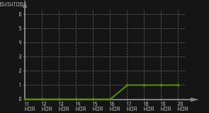 статистика посещаемости страниц автора (визитов/дата)