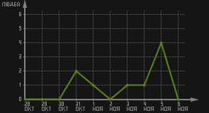 статистика посещаемости страниц автора (посетителей/дата)