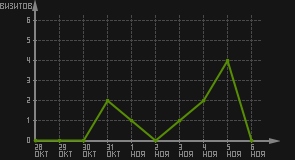 статистика посещаемости страниц автора (визитов/дата)
