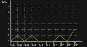 статистика посещаемости страниц автора (посетителей/дата)