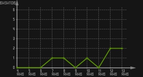 статистика посещаемости страниц автора (визитов/дата)