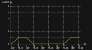 статистика посещаемости страниц автора (посетителей/дата)