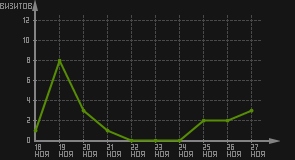 статистика посещаемости страниц автора (визитов/дата)