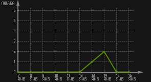 статистика посещаемости страниц автора (посетителей/дата)