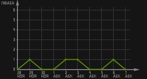 статистика посещаемости страниц автора (посетителей/дата)