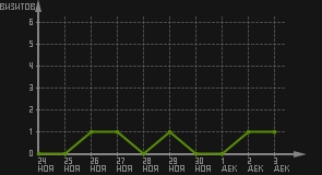 статистика посещаемости страниц автора (визитов/дата)