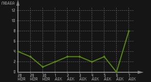 статистика посещаемости страниц автора (посетителей/дата)