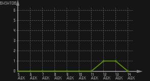 статистика посещаемости страниц автора (визитов/дата)