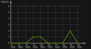 статистика посещаемости страниц автора (посетителей/дата)