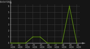 статистика посещаемости страниц автора (визитов/дата)