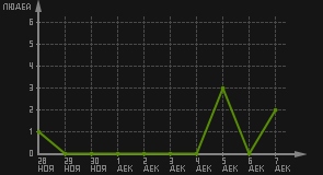 статистика посещаемости страниц автора (посетителей/дата)