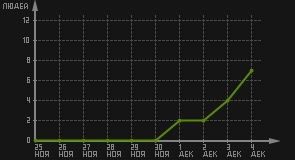 статистика посещаемости страниц автора (посетителей/дата)