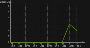статистика посещаемости страниц автора (визитов/дата)