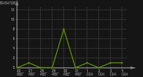 статистика посещаемости страниц автора (визитов/дата)