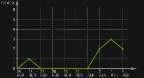 статистика посещаемости страниц автора (посетителей/дата)