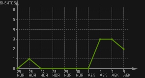 статистика посещаемости страниц автора (визитов/дата)