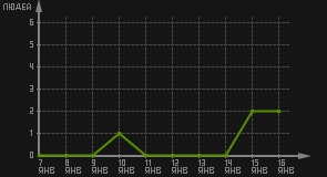 статистика посещаемости страниц автора (посетителей/дата)