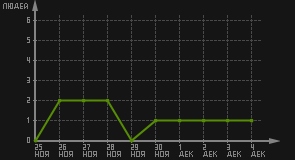 статистика посещаемости страниц автора (посетителей/дата)