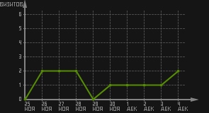 статистика посещаемости страниц автора (визитов/дата)